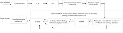 A TMSBL underwater acoustic channel estimation method based on dictionary learning denoising